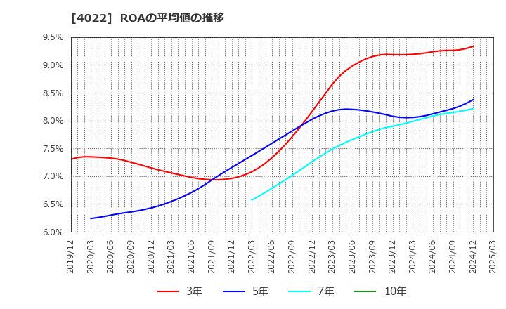 4022 ラサ工業(株): ROAの平均値の推移