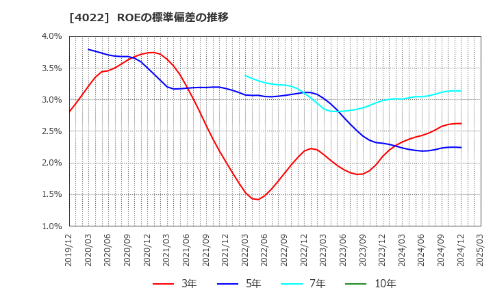 4022 ラサ工業(株): ROEの標準偏差の推移