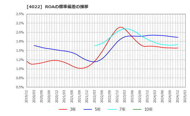 4022 ラサ工業(株): ROAの標準偏差の推移
