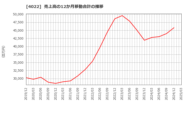 4022 ラサ工業(株): 売上高の12か月移動合計の推移