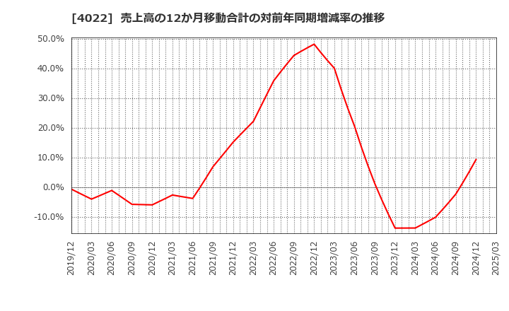 4022 ラサ工業(株): 売上高の12か月移動合計の対前年同期増減率の推移