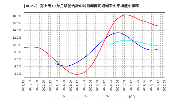 4022 ラサ工業(株): 売上高12か月移動合計の対前年同期増減率の平均値の推移