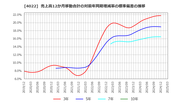 4022 ラサ工業(株): 売上高12か月移動合計の対前年同期増減率の標準偏差の推移