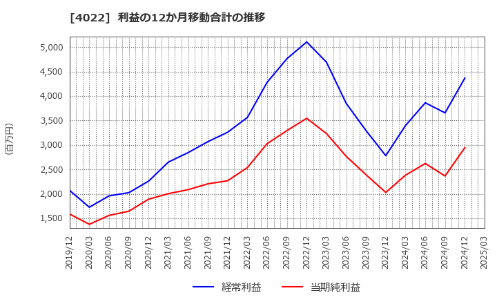 4022 ラサ工業(株): 利益の12か月移動合計の推移