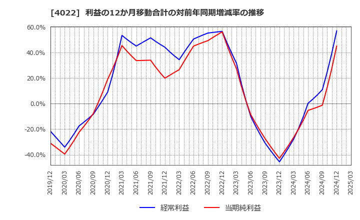4022 ラサ工業(株): 利益の12か月移動合計の対前年同期増減率の推移