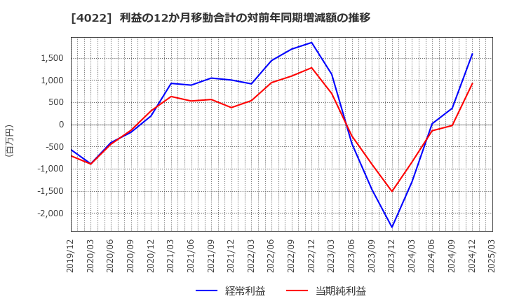 4022 ラサ工業(株): 利益の12か月移動合計の対前年同期増減額の推移