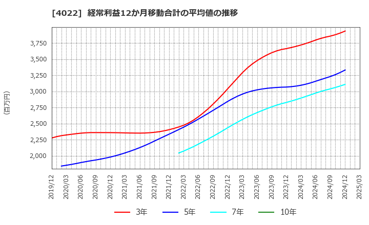 4022 ラサ工業(株): 経常利益12か月移動合計の平均値の推移