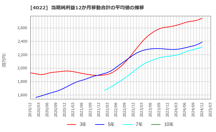 4022 ラサ工業(株): 当期純利益12か月移動合計の平均値の推移