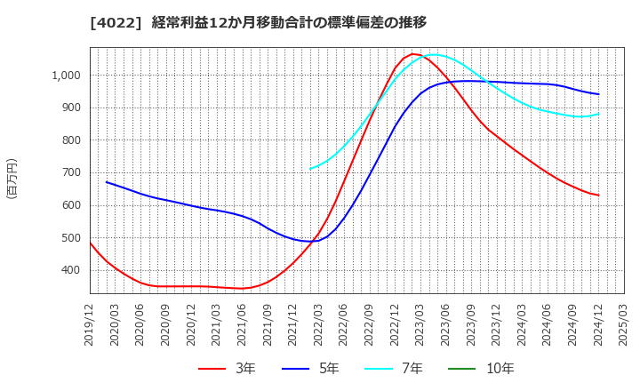 4022 ラサ工業(株): 経常利益12か月移動合計の標準偏差の推移
