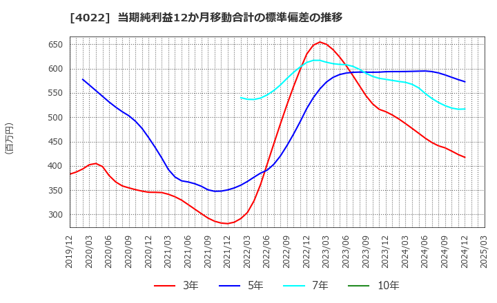 4022 ラサ工業(株): 当期純利益12か月移動合計の標準偏差の推移