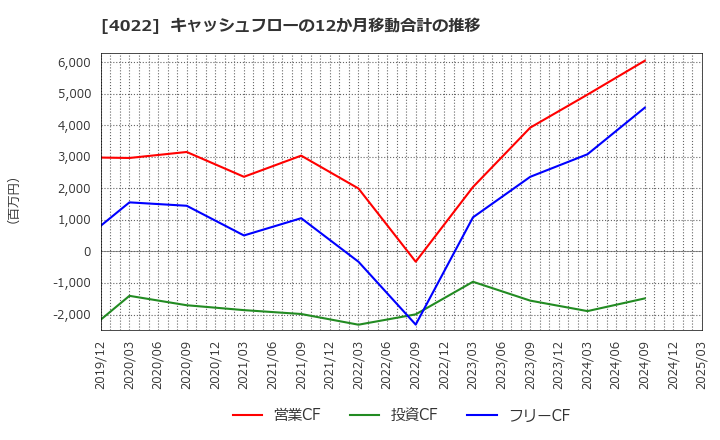 4022 ラサ工業(株): キャッシュフローの12か月移動合計の推移