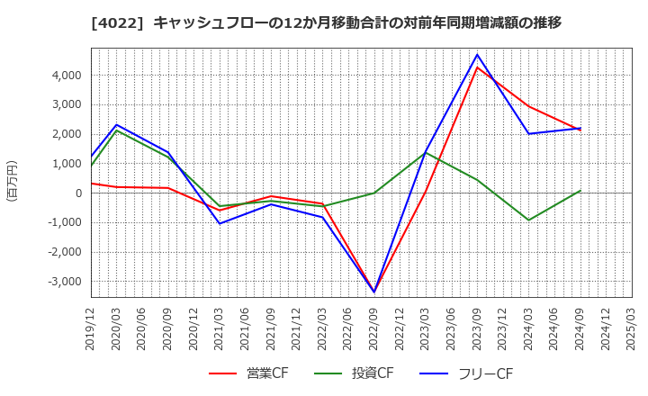 4022 ラサ工業(株): キャッシュフローの12か月移動合計の対前年同期増減額の推移