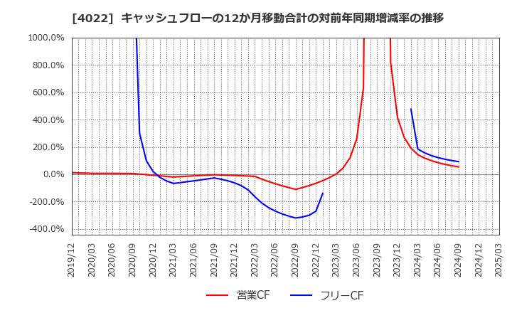 4022 ラサ工業(株): キャッシュフローの12か月移動合計の対前年同期増減率の推移