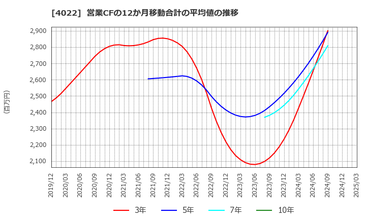 4022 ラサ工業(株): 営業CFの12か月移動合計の平均値の推移