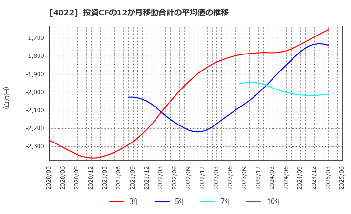 4022 ラサ工業(株): 投資CFの12か月移動合計の平均値の推移