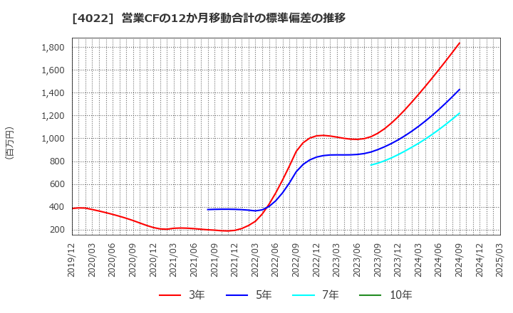 4022 ラサ工業(株): 営業CFの12か月移動合計の標準偏差の推移