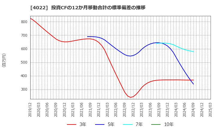 4022 ラサ工業(株): 投資CFの12か月移動合計の標準偏差の推移