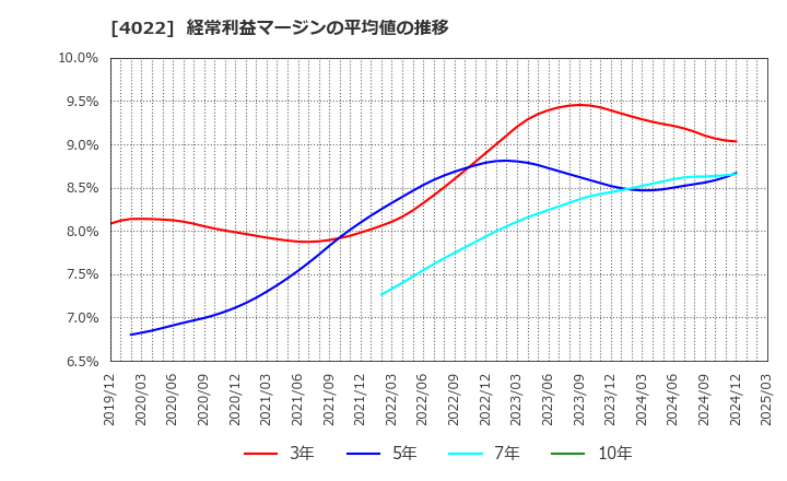4022 ラサ工業(株): 経常利益マージンの平均値の推移