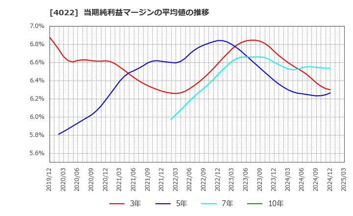 4022 ラサ工業(株): 当期純利益マージンの平均値の推移