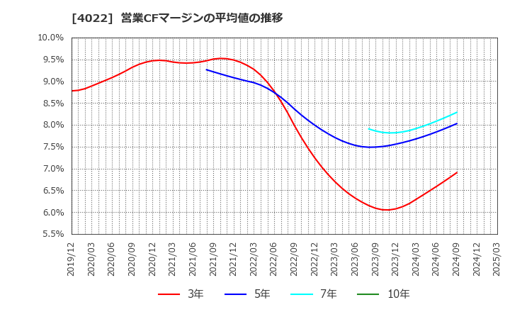 4022 ラサ工業(株): 営業CFマージンの平均値の推移
