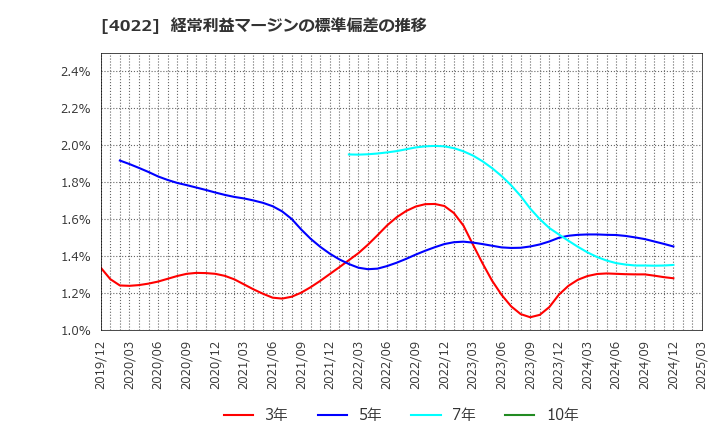 4022 ラサ工業(株): 経常利益マージンの標準偏差の推移