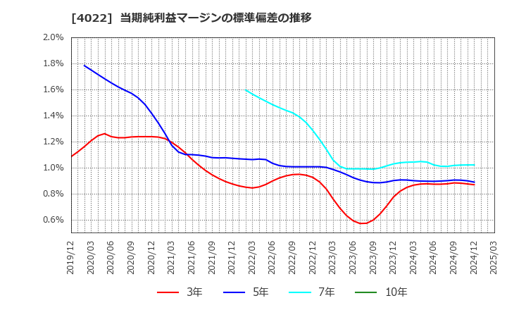 4022 ラサ工業(株): 当期純利益マージンの標準偏差の推移