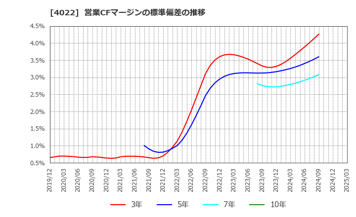 4022 ラサ工業(株): 営業CFマージンの標準偏差の推移