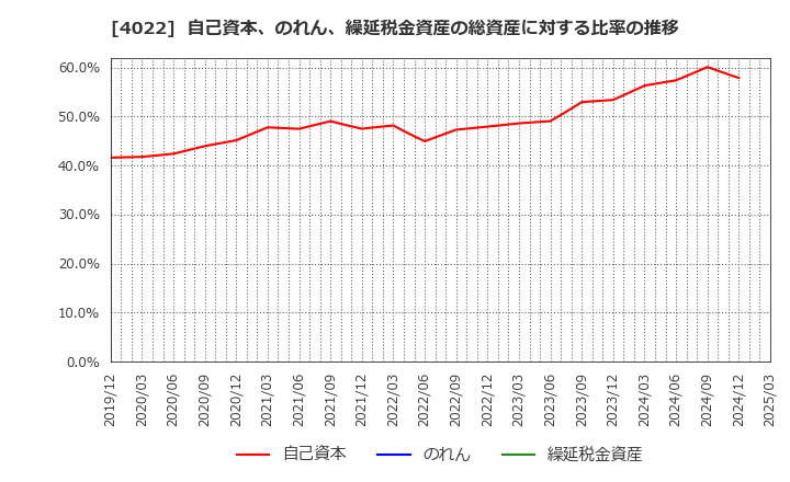 4022 ラサ工業(株): 自己資本、のれん、繰延税金資産の総資産に対する比率の推移