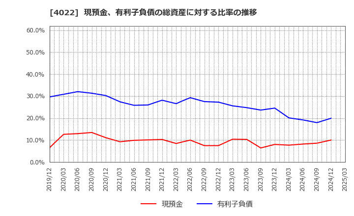 4022 ラサ工業(株): 現預金、有利子負債の総資産に対する比率の推移
