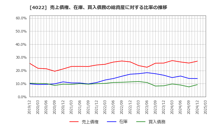 4022 ラサ工業(株): 売上債権、在庫、買入債務の総資産に対する比率の推移