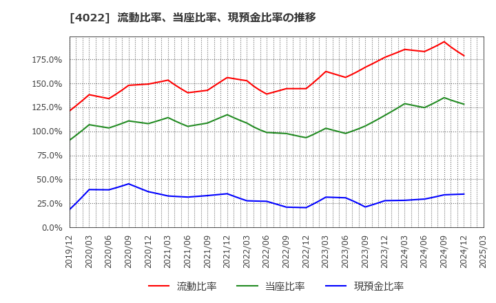 4022 ラサ工業(株): 流動比率、当座比率、現預金比率の推移