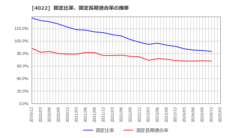 4022 ラサ工業(株): 固定比率、固定長期適合率の推移