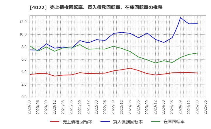 4022 ラサ工業(株): 売上債権回転率、買入債務回転率、在庫回転率の推移
