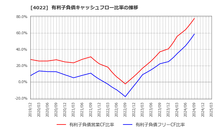 4022 ラサ工業(株): 有利子負債キャッシュフロー比率の推移