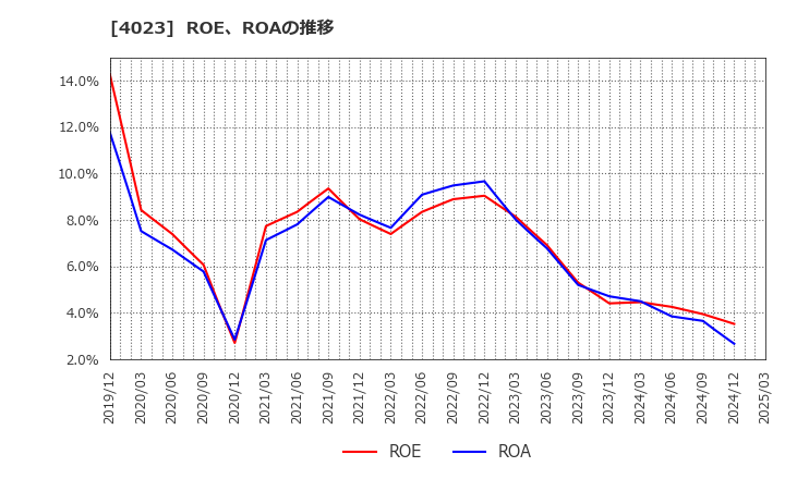 4023 (株)クレハ: ROE、ROAの推移