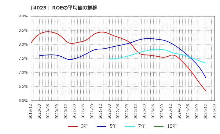 4023 (株)クレハ: ROEの平均値の推移