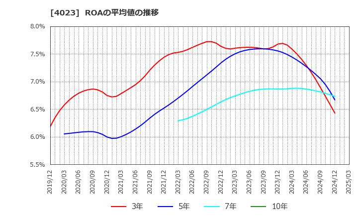 4023 (株)クレハ: ROAの平均値の推移