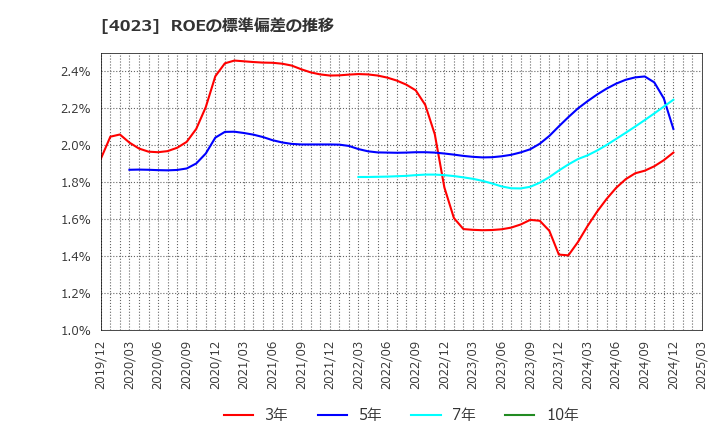 4023 (株)クレハ: ROEの標準偏差の推移