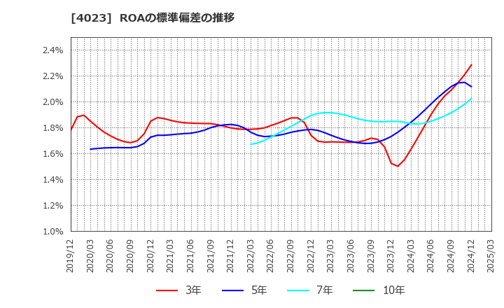 4023 (株)クレハ: ROAの標準偏差の推移