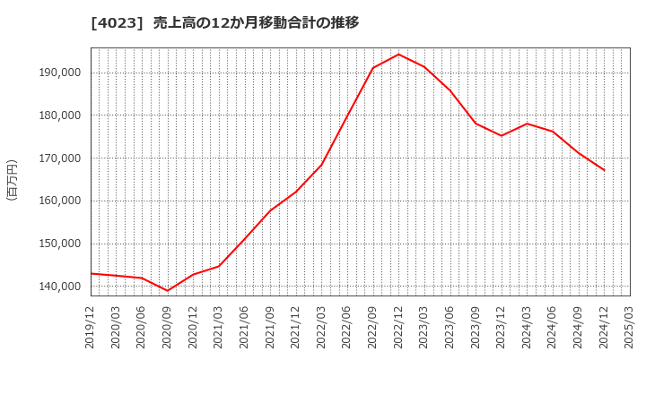 4023 (株)クレハ: 売上高の12か月移動合計の推移