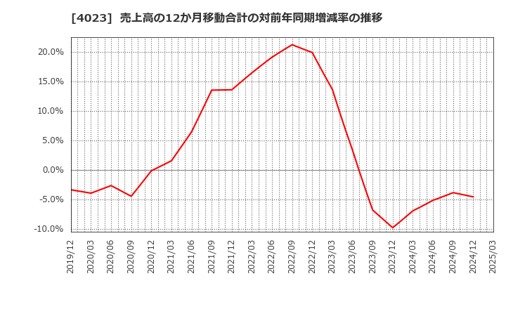 4023 (株)クレハ: 売上高の12か月移動合計の対前年同期増減率の推移