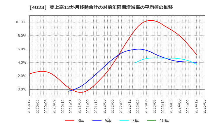 4023 (株)クレハ: 売上高12か月移動合計の対前年同期増減率の平均値の推移