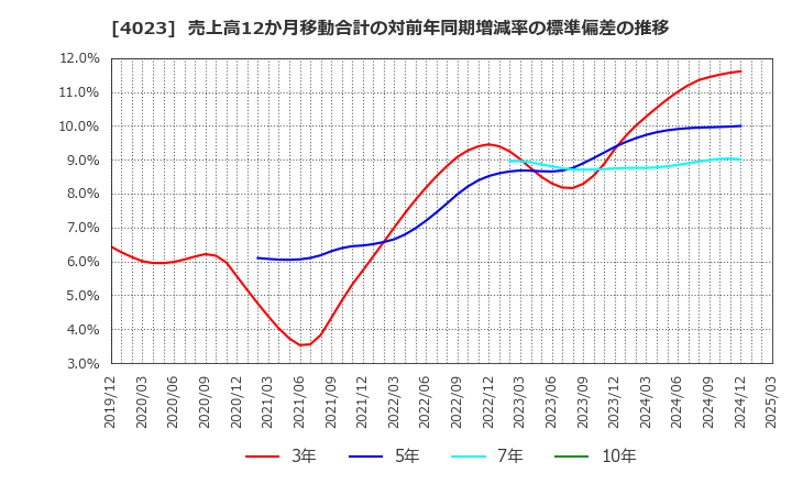 4023 (株)クレハ: 売上高12か月移動合計の対前年同期増減率の標準偏差の推移