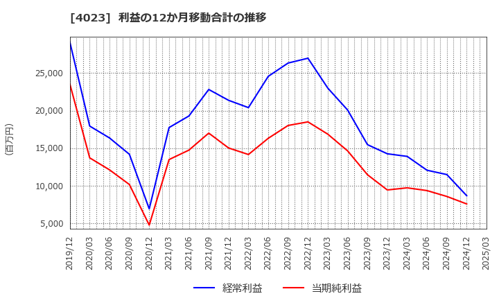 4023 (株)クレハ: 利益の12か月移動合計の推移