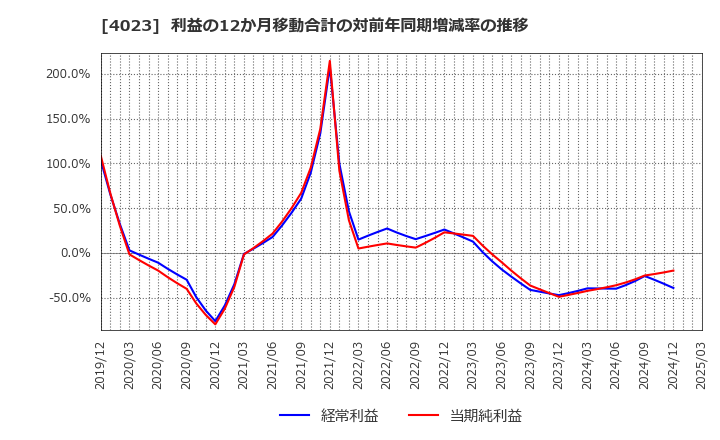4023 (株)クレハ: 利益の12か月移動合計の対前年同期増減率の推移