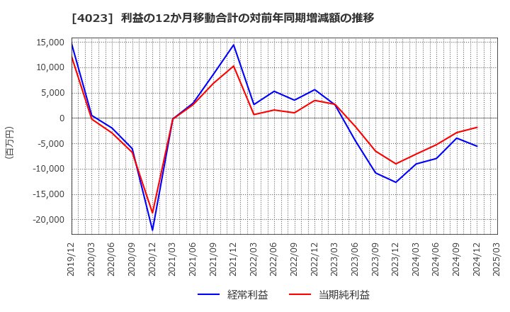 4023 (株)クレハ: 利益の12か月移動合計の対前年同期増減額の推移