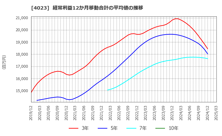 4023 (株)クレハ: 経常利益12か月移動合計の平均値の推移