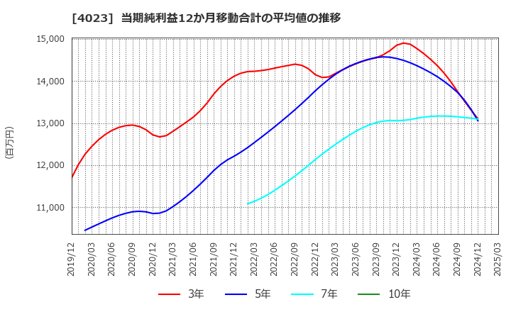 4023 (株)クレハ: 当期純利益12か月移動合計の平均値の推移