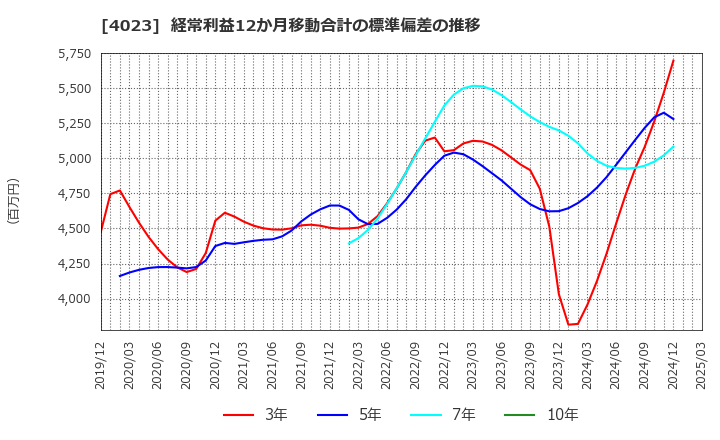 4023 (株)クレハ: 経常利益12か月移動合計の標準偏差の推移