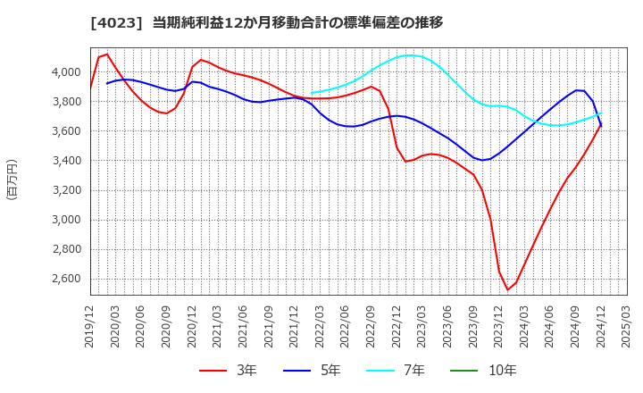 4023 (株)クレハ: 当期純利益12か月移動合計の標準偏差の推移
